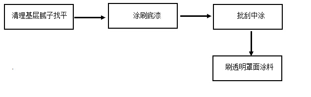 如何解決質(zhì)感涂料施工方案？